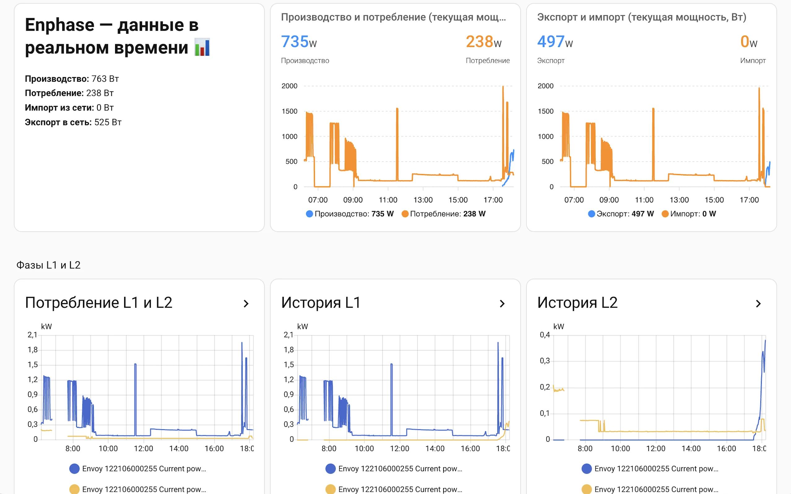 Дашборд Home Assistant: солнечная энергия Enphase