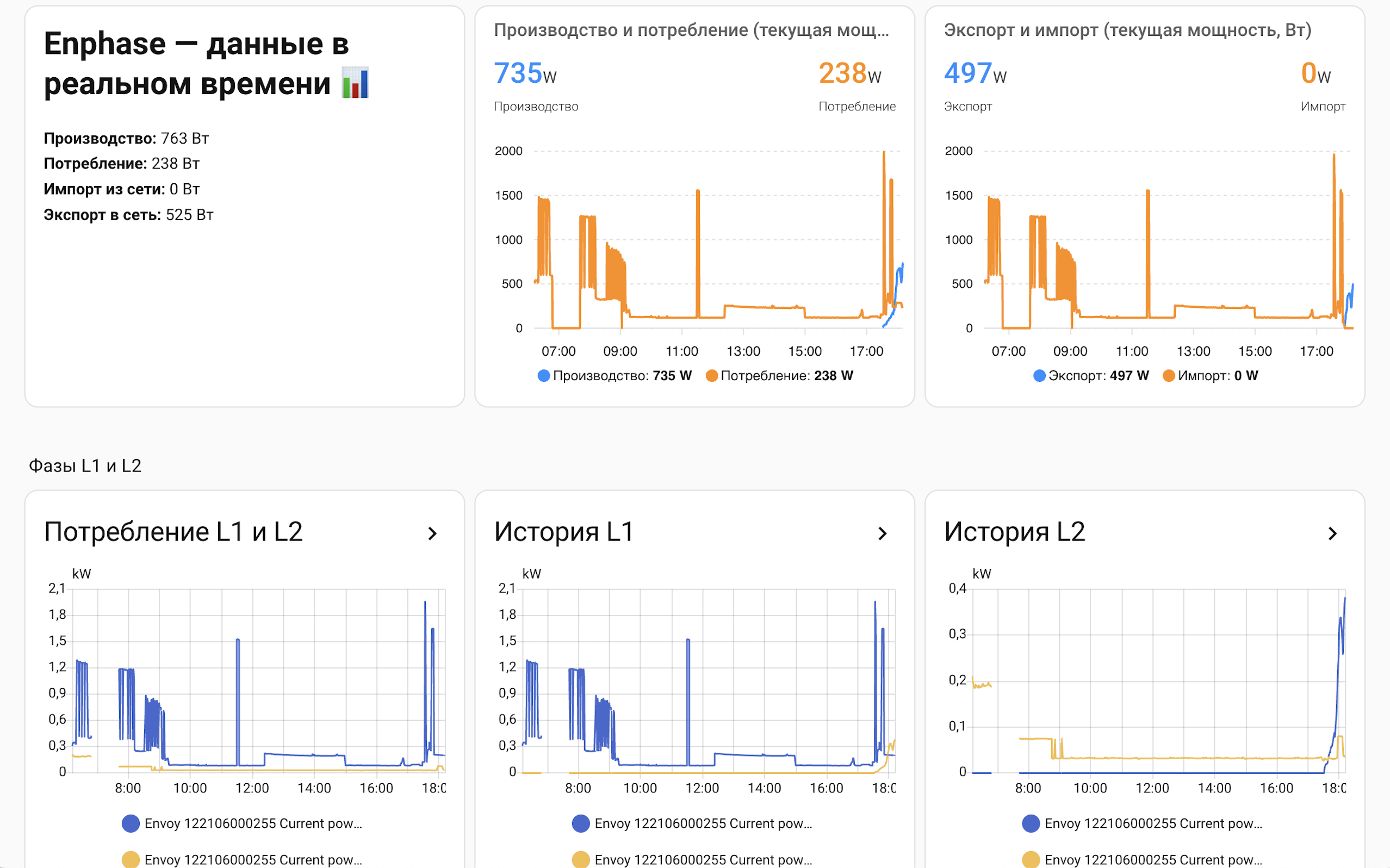 Дашборд Home Assistant: солнечная энергия Enphase